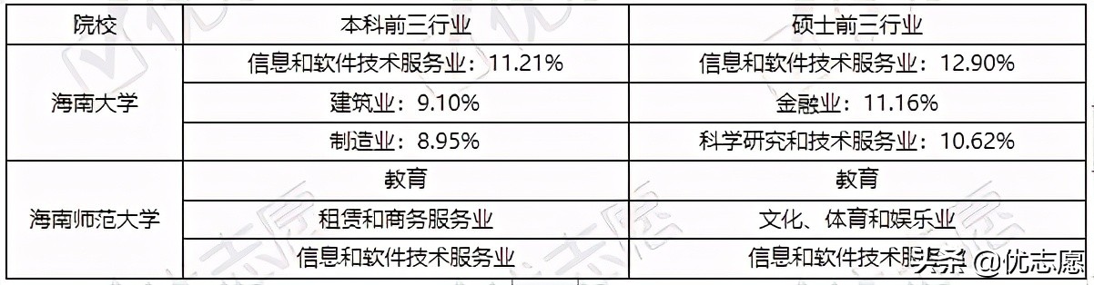 海南大学、海南师范大学就业质量报告分析