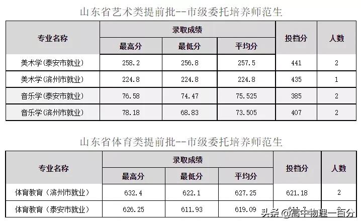 2021山东本科提前批投档分数线汇总