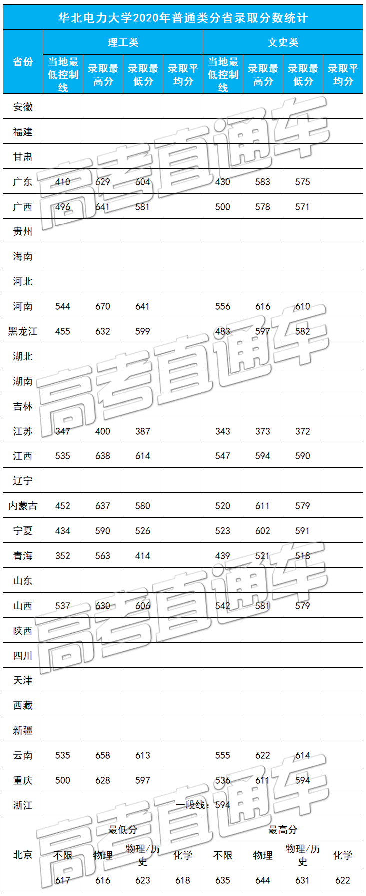 考2次都没这么高分！全国52所重点大学各省投档线汇总