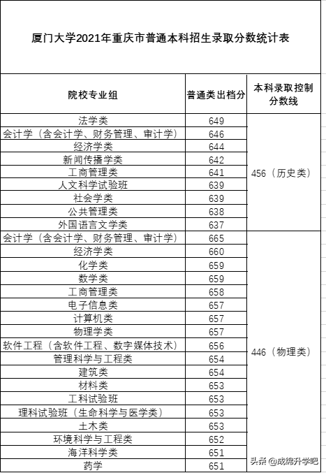 稳中有升！厦门大学2021年本科招录情况公布（附各省录取分数线）