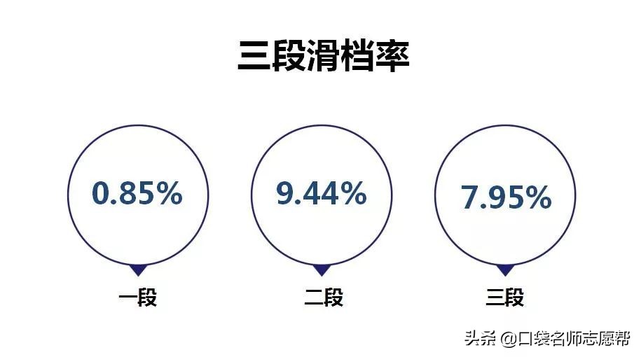 每年百万考生无缘大学！真实案例说明：别让滑档毁掉12年的努力