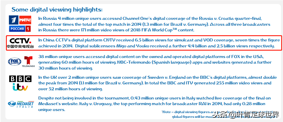 俄罗斯世界杯中国球迷数量(全球第1毫无悬念！中国6.6亿人观看世界杯，网络播放量134亿)