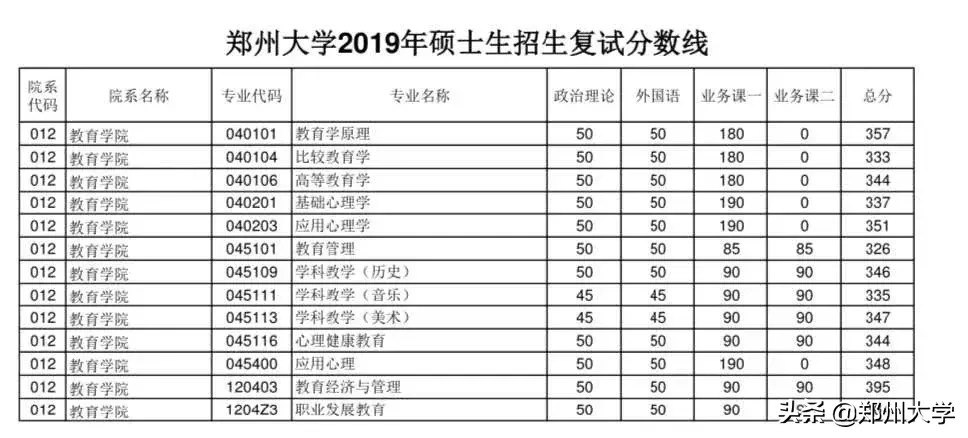 郑州大学2019年硕士研究生招生复试分数线出炉，内附调剂要求及复试须知！