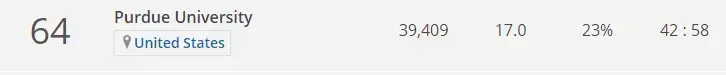 选校指南：美国TOP50名校并列五十六，普渡大学：低调的工程名校