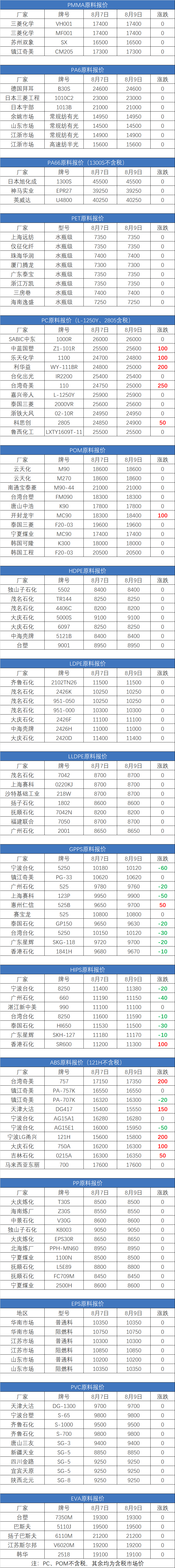 最新8月9日塑胶原料价格行情汇总（详情价格表见下图）