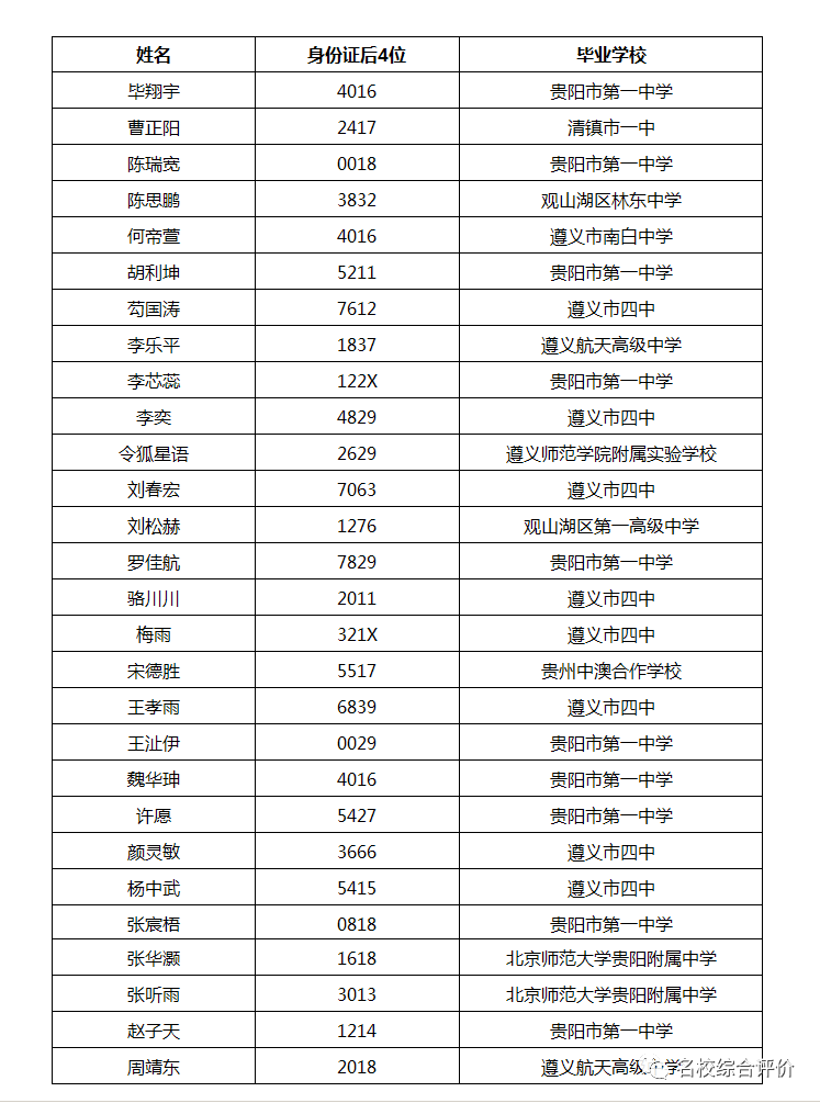 892人！2021南方科技大学21省市录取名单