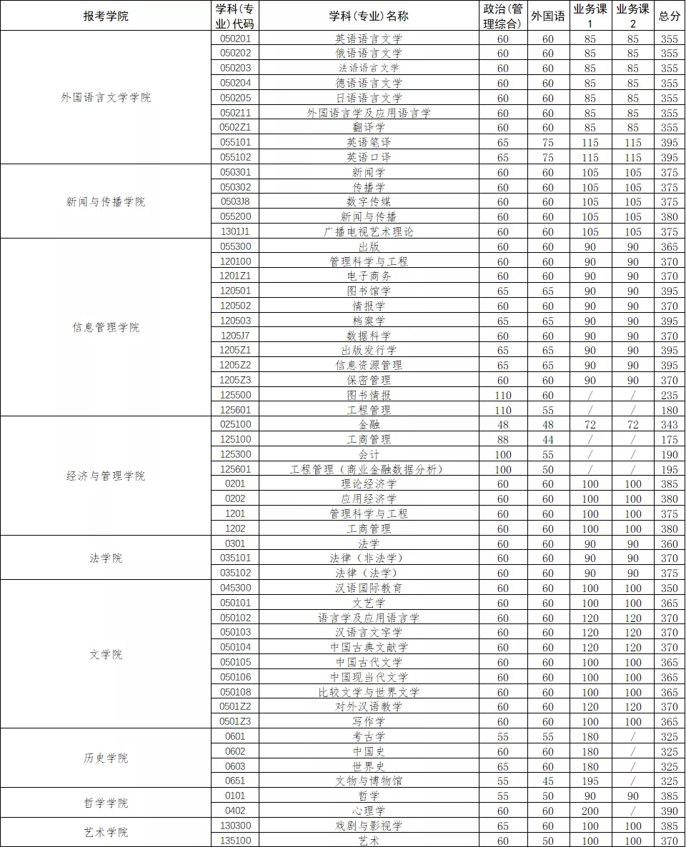 武汉大学2020年硕士招生考试复试分数线
