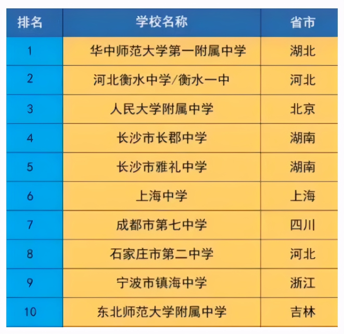 全国重点高中排名出炉，衡水中学仅排第2，榜首当之无愧