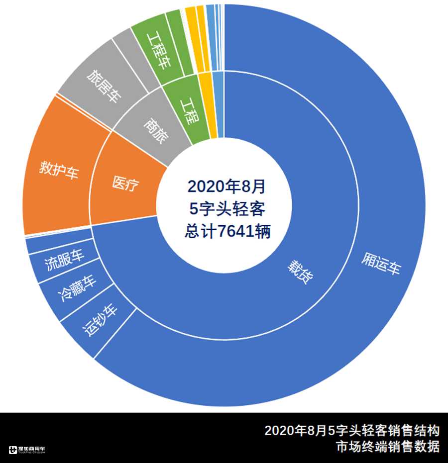 大通V80居欧系榜首，北汽福田领跑日系，8月轻客市场数据来了