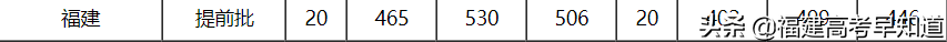 2021年福建高考生提前批师范类报考攻略出炉！附招生计划及录取分