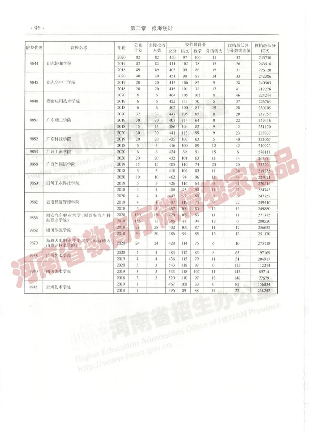 @报志愿必看！河南2018~2020各批高校投档线、位次对照表汇总