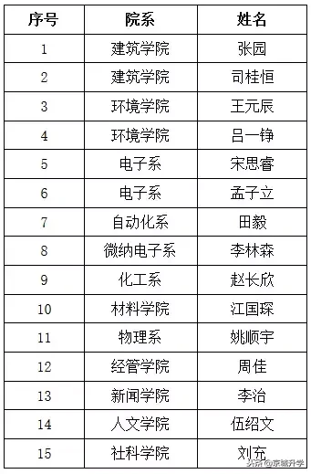吓人！清华校园最顶尖学霸简历曝光，场面堪比神仙打架！