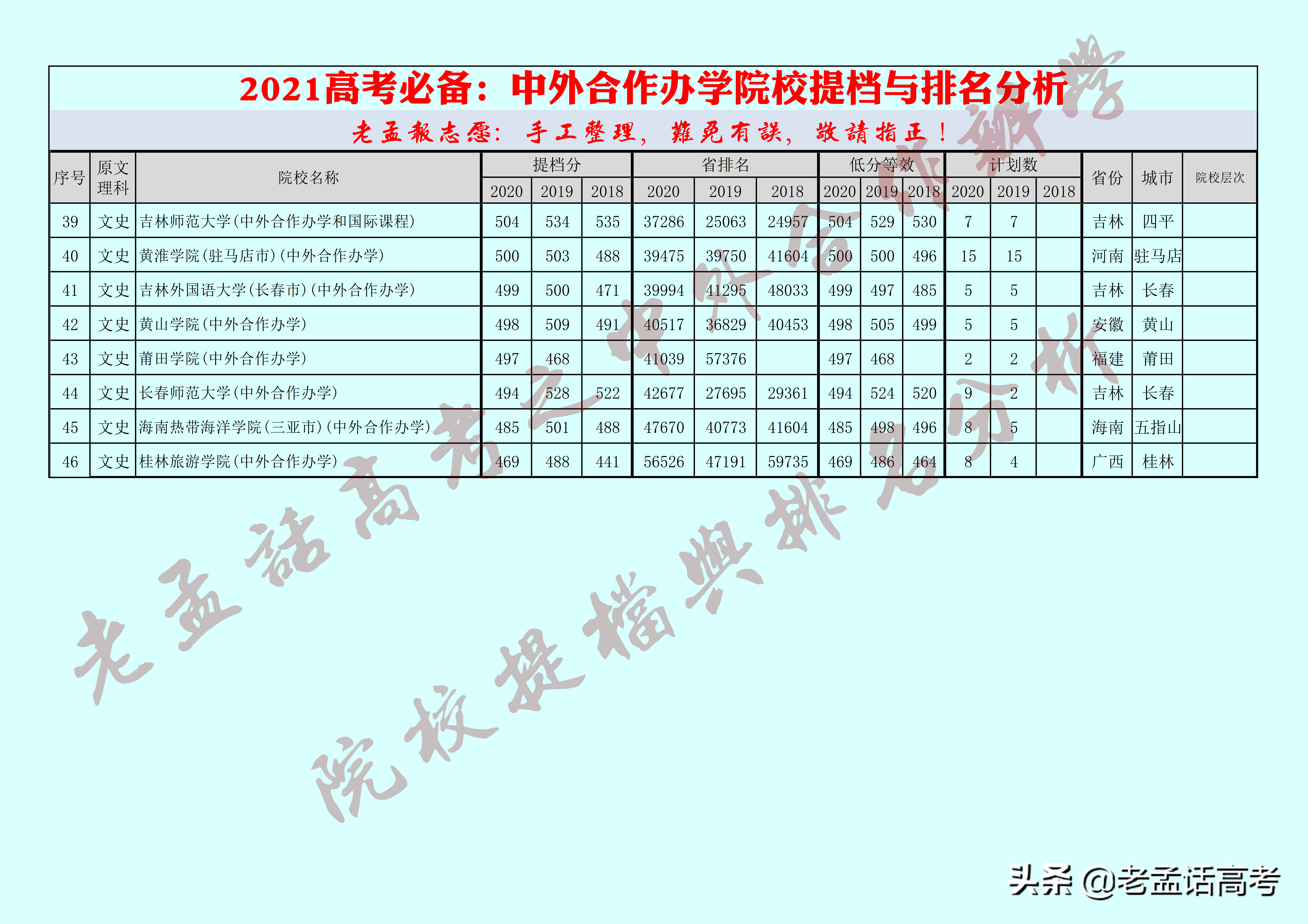 2021高考必备：中外合作办学院校提档及排名分析