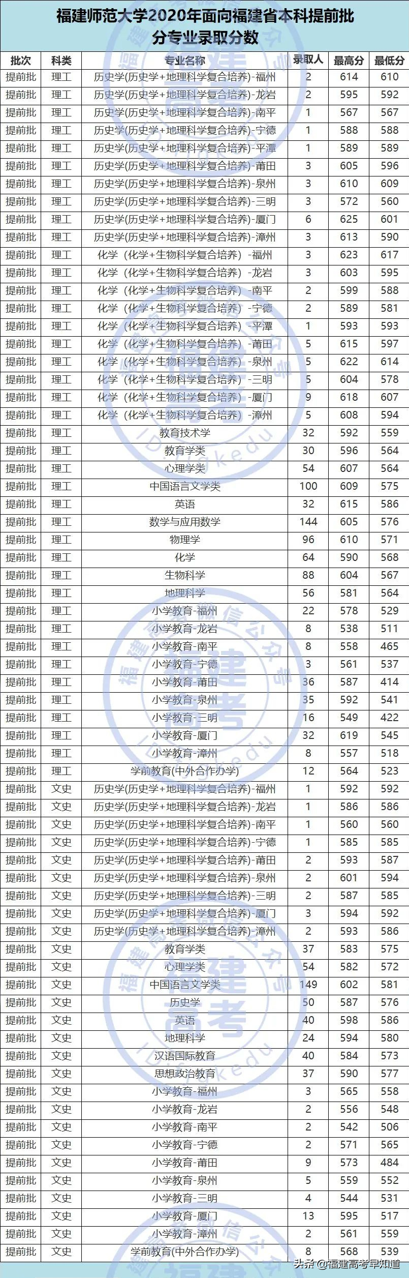 2021年福建高考生提前批师范类报考攻略出炉！附招生计划及录取分