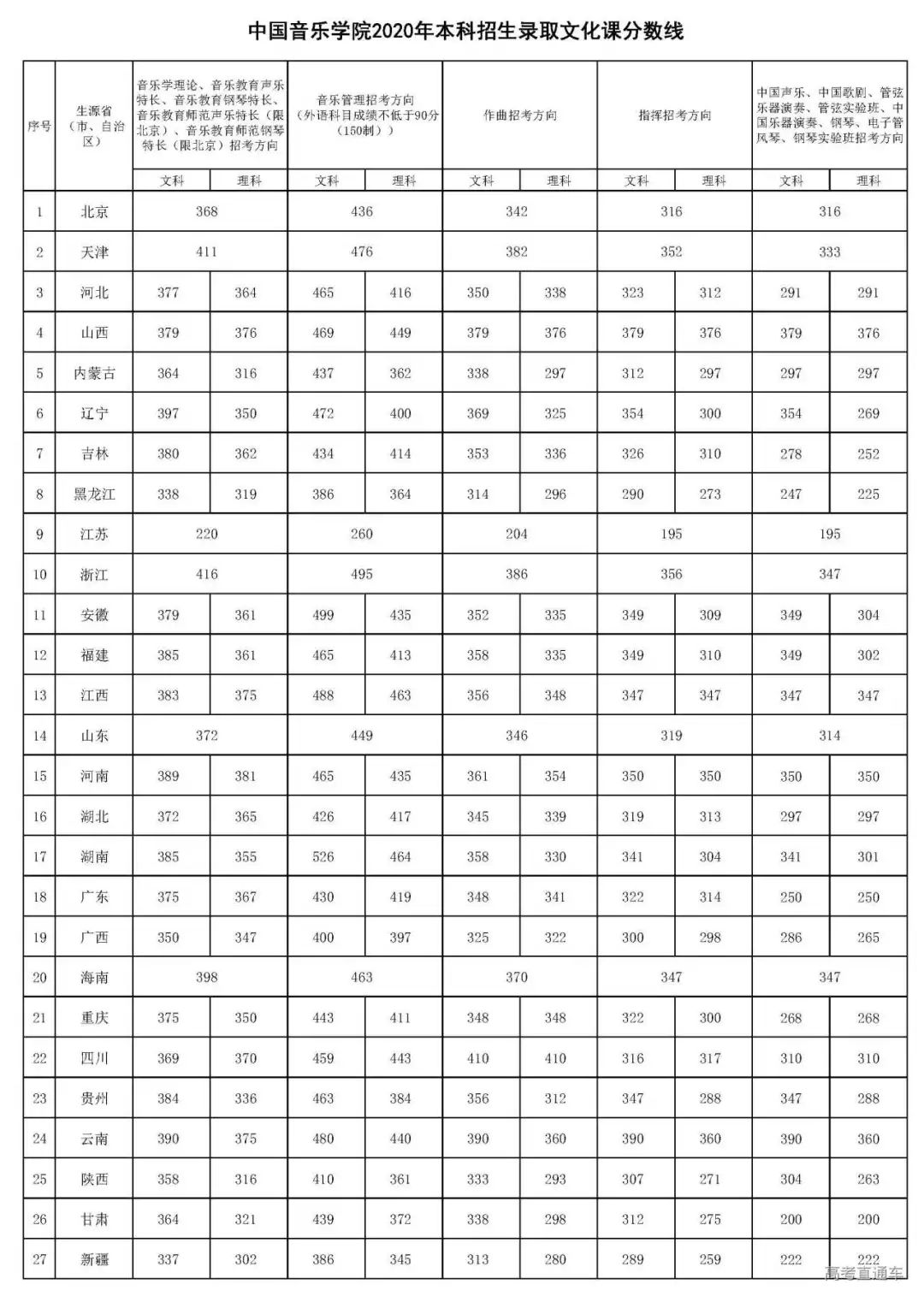 考2次都没这么高分！全国52所重点大学各省投档线汇总