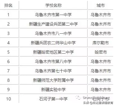 新疆排名前十的高中，乌鲁木齐占七所，这个榜单你认可吗？