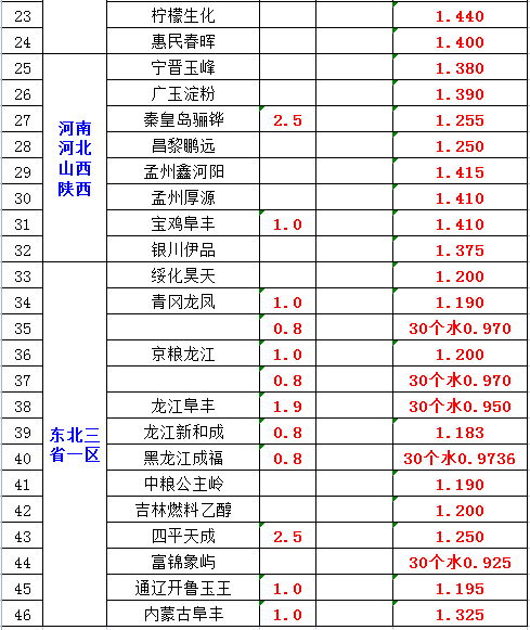 2022年种地“注意风险”，要早做准备！11月23日玉米价格