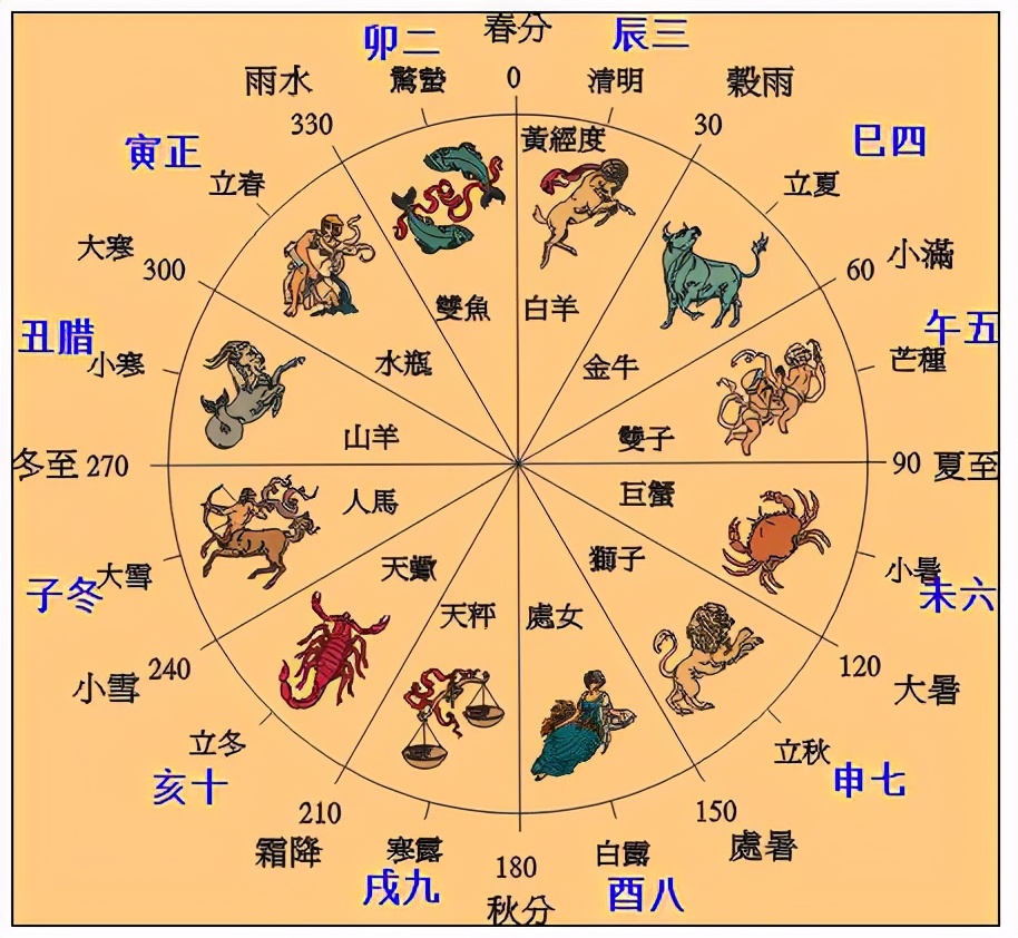 24节气之秘技:12节令建月,12中气换座