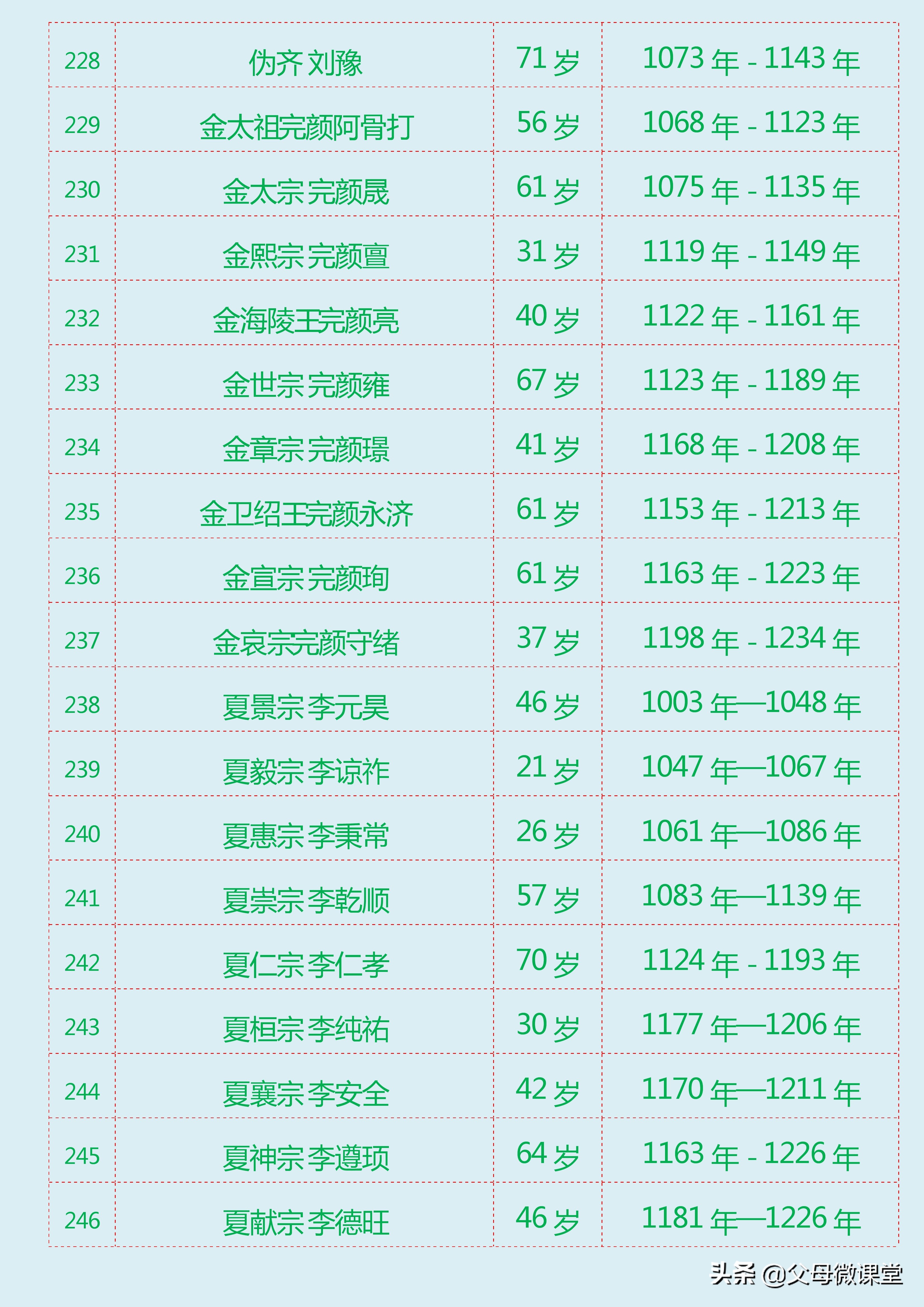 中国朝代寿命排行（中国历朝历代皇帝寿命列表大全）