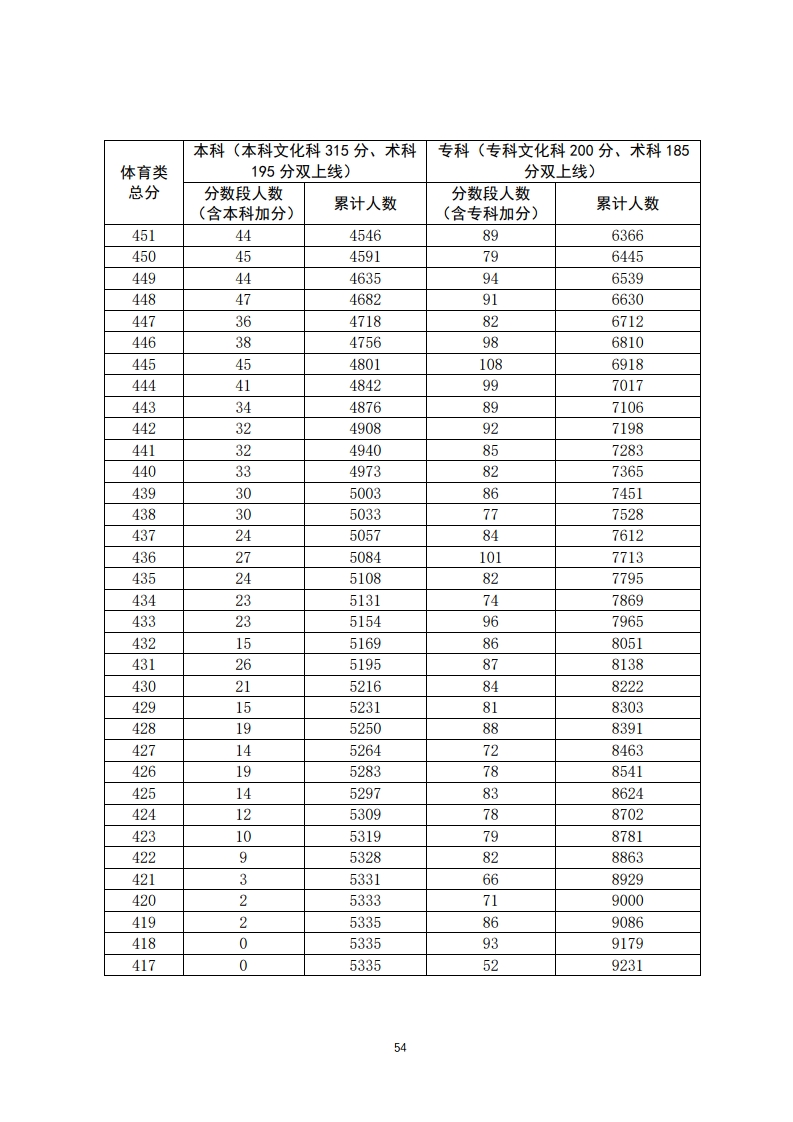 重磅！填志愿必看！2020年广东高考一分一段汇总表！一分一操场