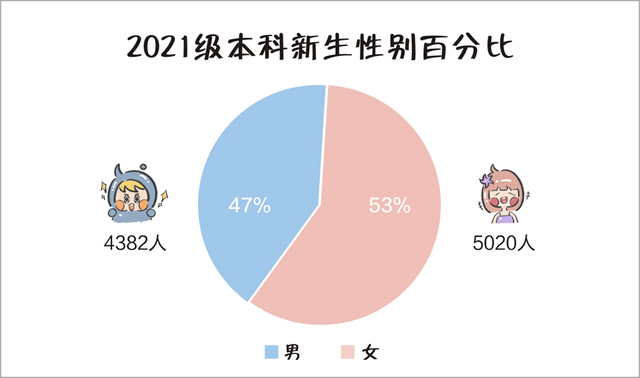 灵魂发问：考上广东哪些大学才能脱单有望？多校男女比例大汇总