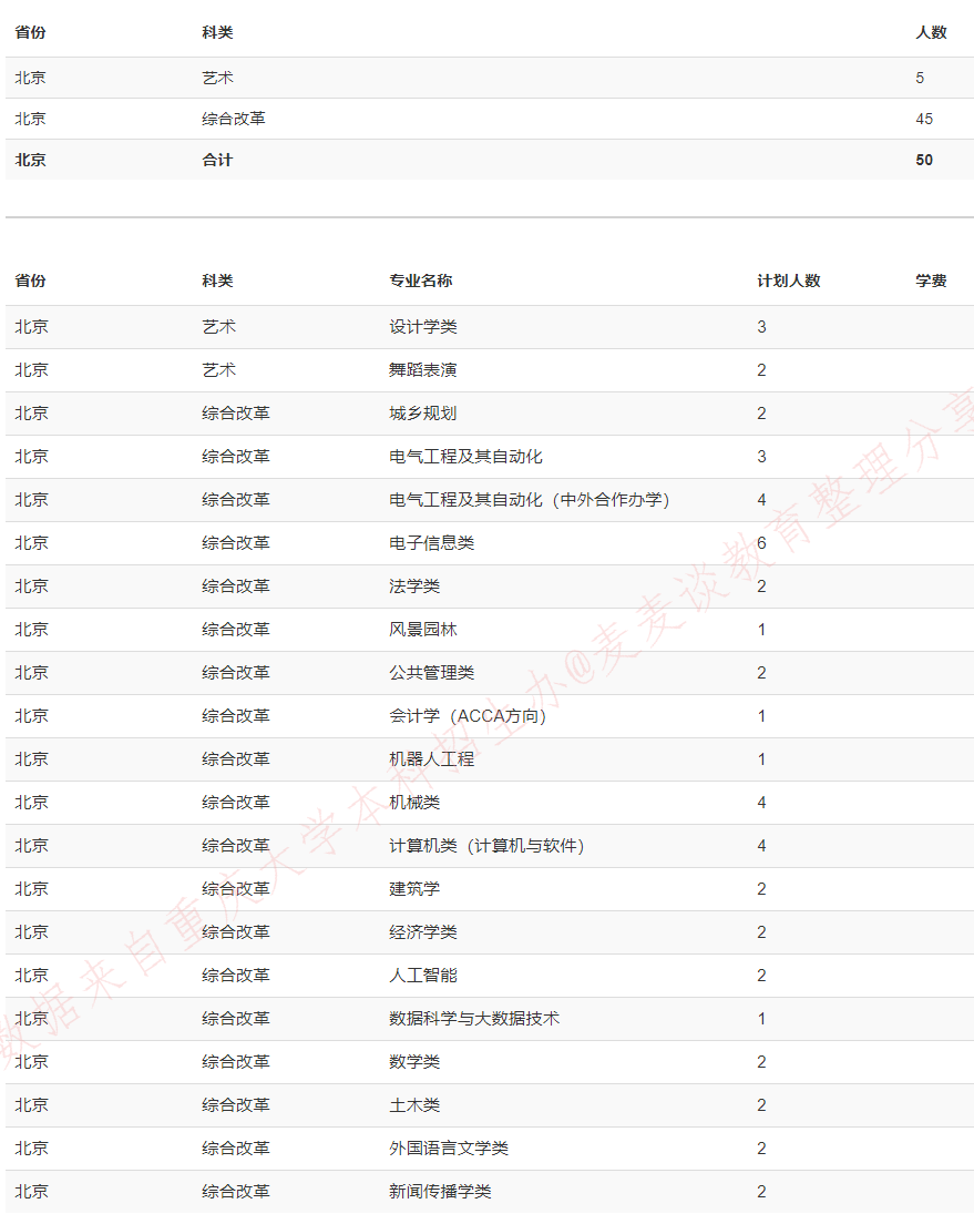 重庆大学2020在全国31省市分专业招生计划+各省分数线