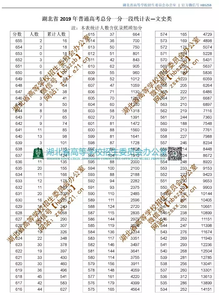 新鲜出炉!湖北省2019年高考录取分数线(附高清一分一段表)