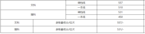 刚刚！北京市高考分数线公布！内附北京工商大学近三年分省录取线