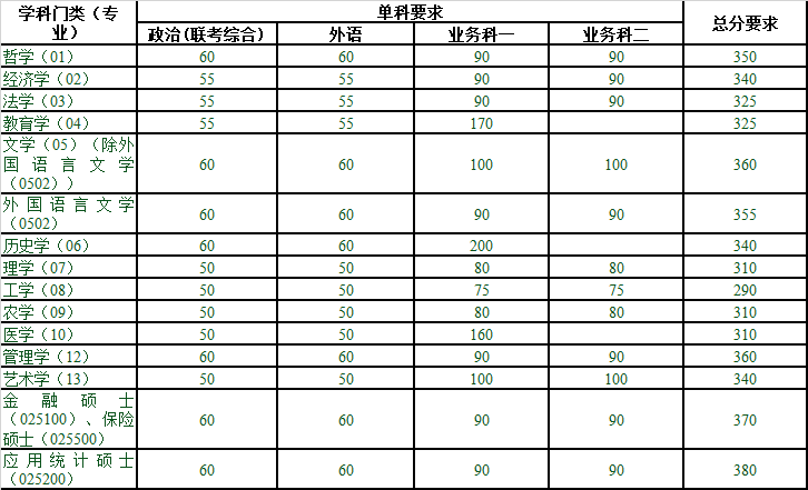 南开大学2019考研复试分数线公布！分数又下降！