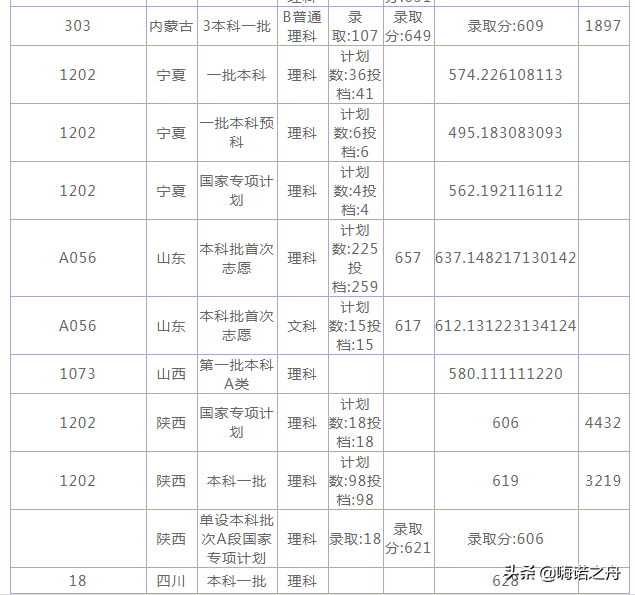 2018年天津大学在各省文科、理科投档分数线
