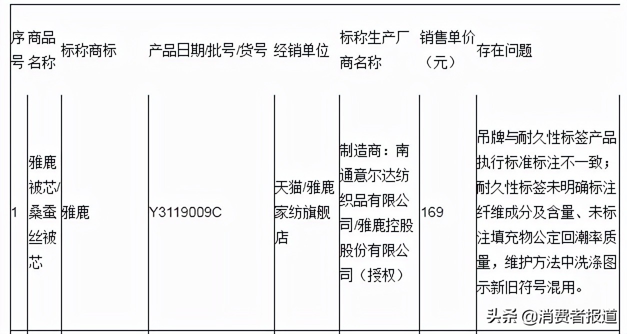 20件蚕丝被比较试验：雅鹿、叶语江南2件样品纤维含量明示与实测不符