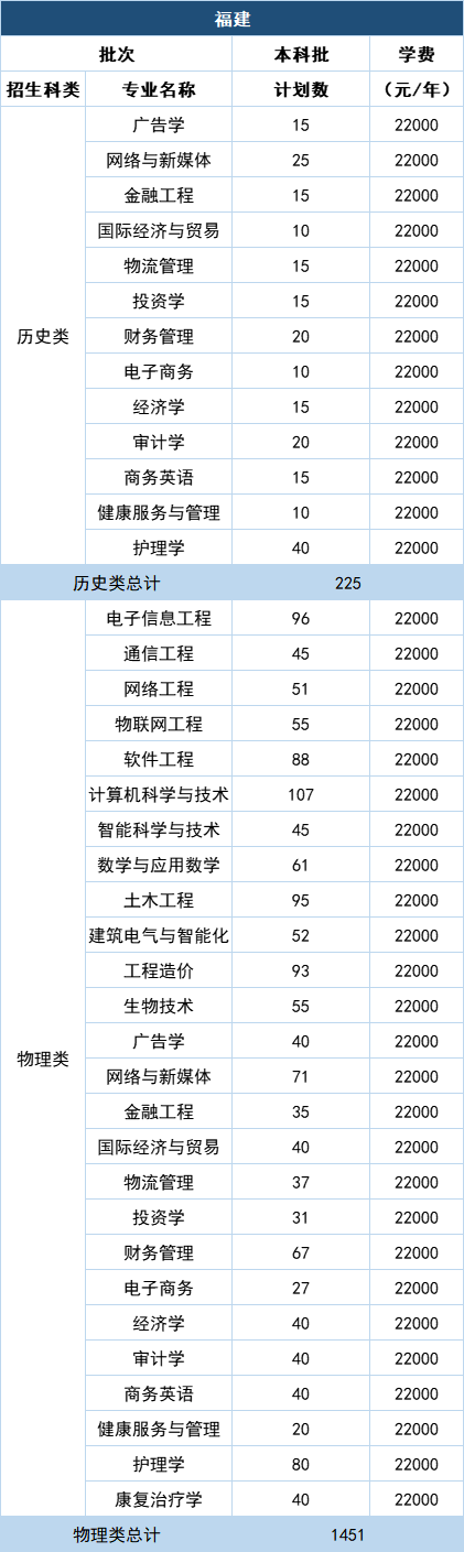 福州理工学院2021年在10省市各专业招生计划+去年各省各专业分数