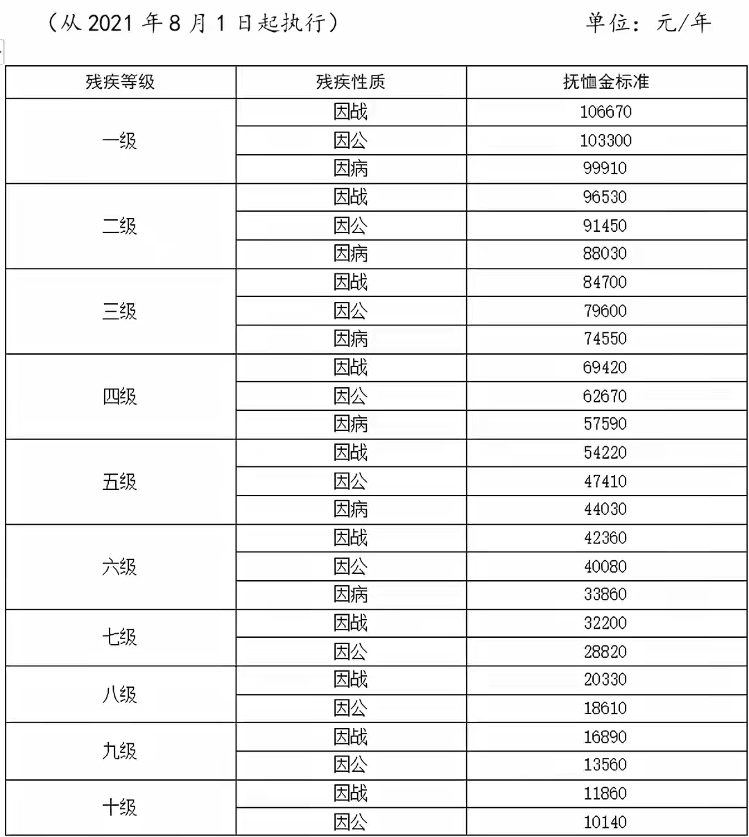 8月1日建军节，将提高现役军人退伍军人，烈士家属等八类人员待遇