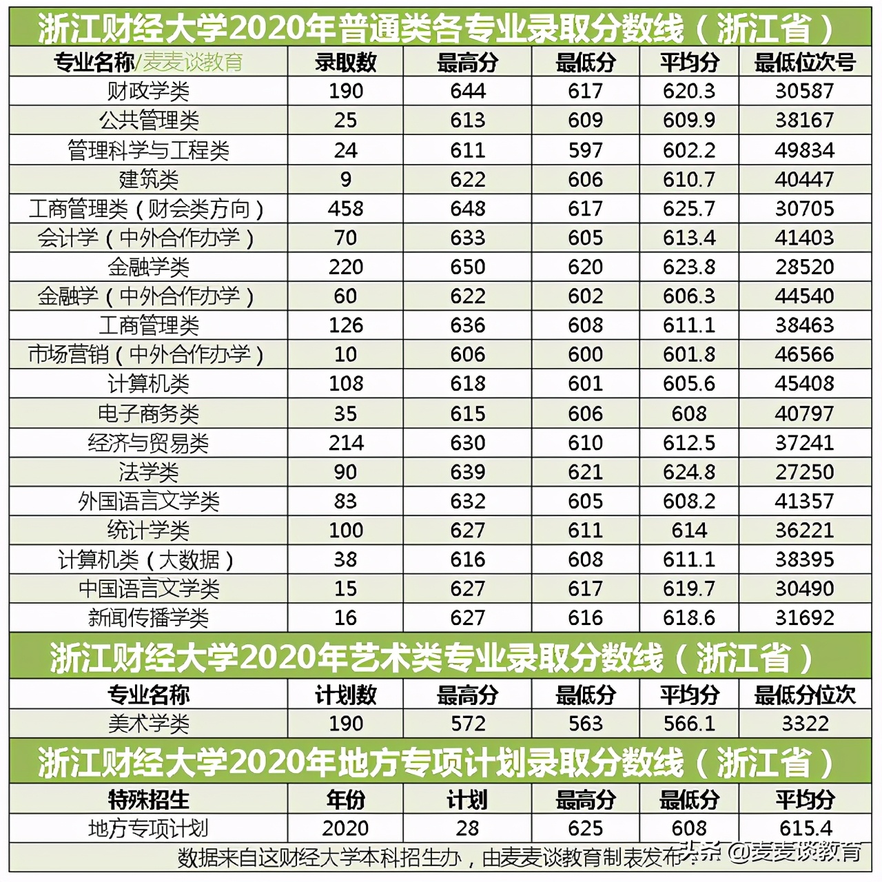 浙江财经大学2020在浙江分专业录取分！附在外省录取投档情况