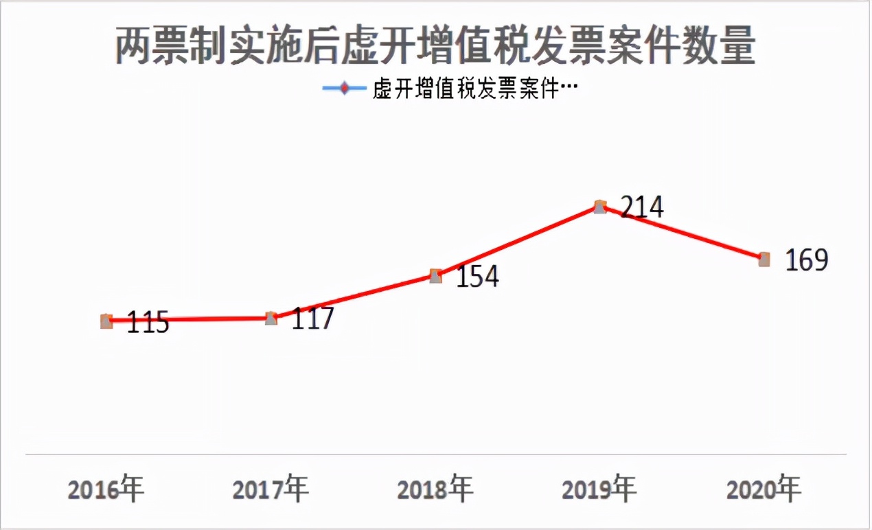 医药企业涉税票案件增加，两票制后虚增费用；逃避纳税新套路