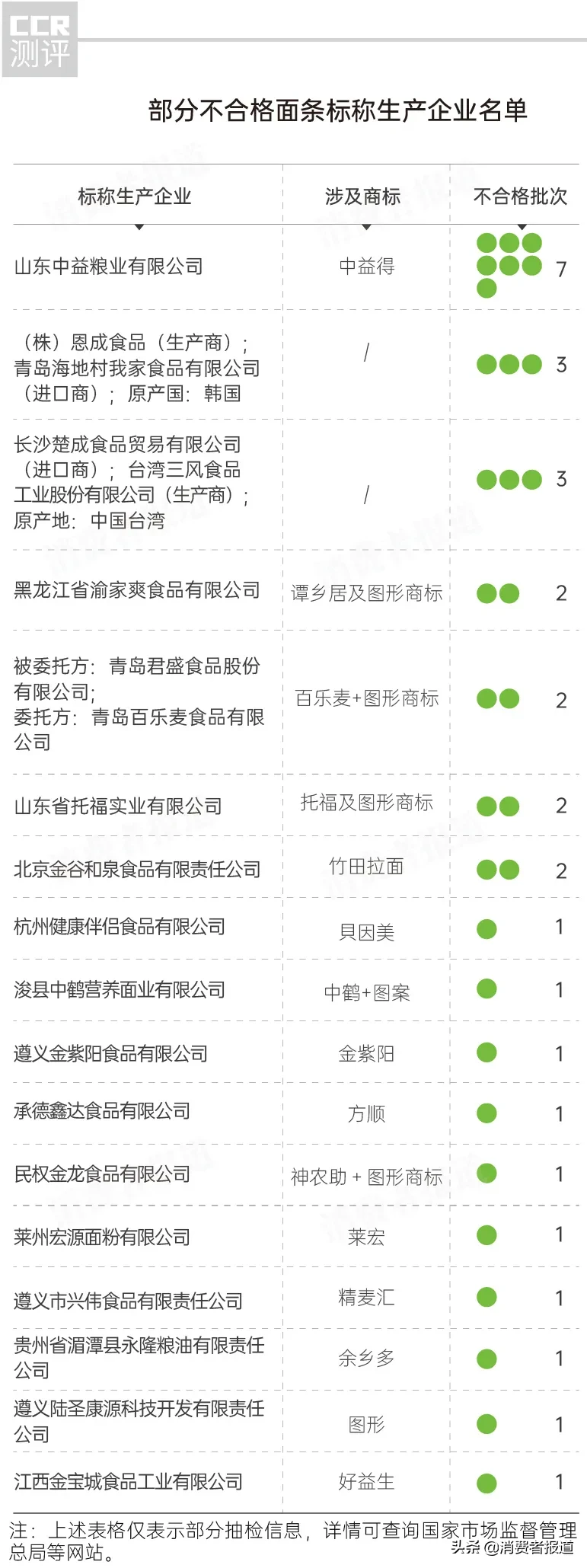 全国面条抽检报告：中鹤、貝因美上“黑榜”；另有9批次添加防晒霜常见成分