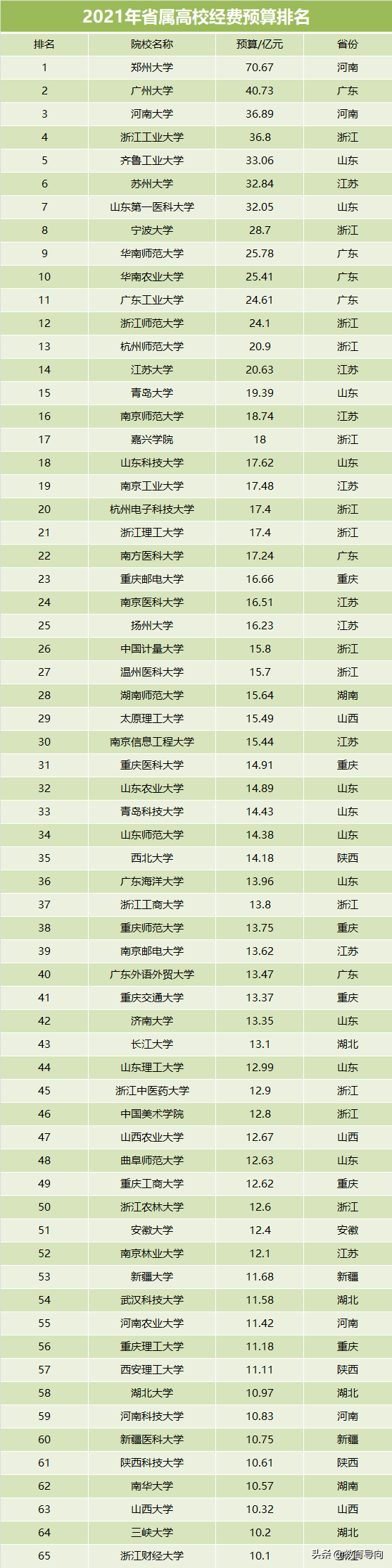 省属高校经费预算排名，7所学校超过30亿，，郑州大学排第一