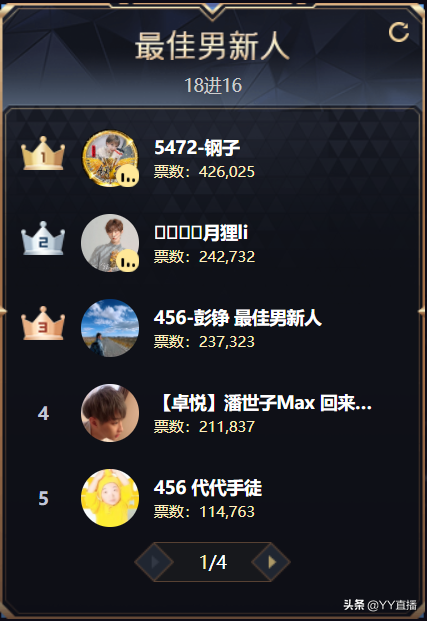 童琪琪获豪刷，240万票领跑女脱；老牌底蕴足，韩雅乐登顶MC