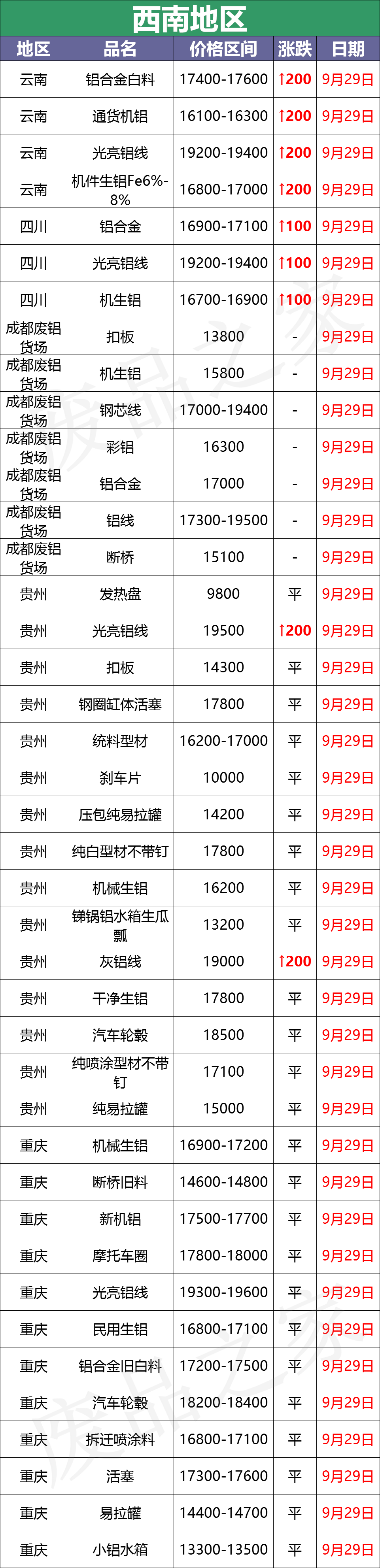 最新9月29日废铝价格汇总（附铝业厂家采购价）