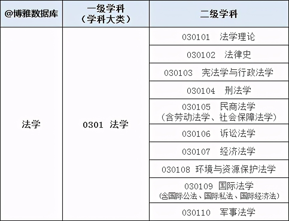 2021年山东高考想选法学专业要多少分？去年各校投档分+计划+位次