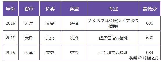 2019年南京大学在各省文科、理科录取分数线