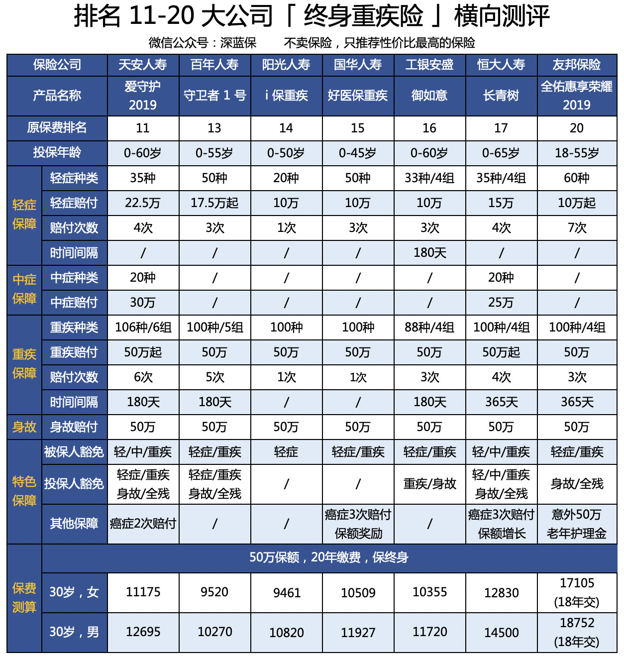 「年度盘点」全国排名前20保险公司，谁的重疾险最好？