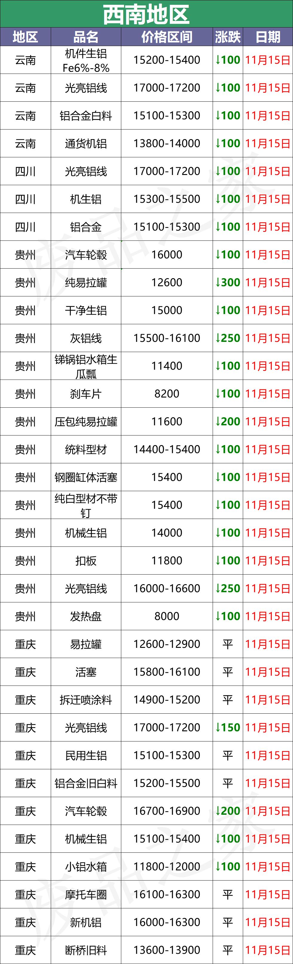 百矿润泰招聘（最新11月15日全国铝业厂家收购价）