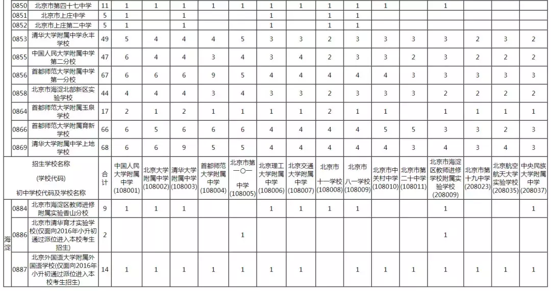 2019年校额到校招生计划和初中校分配名额表发布