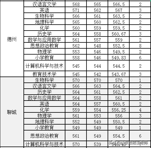 曲阜师范大学2021山东录取情况分析（2022考生收藏）