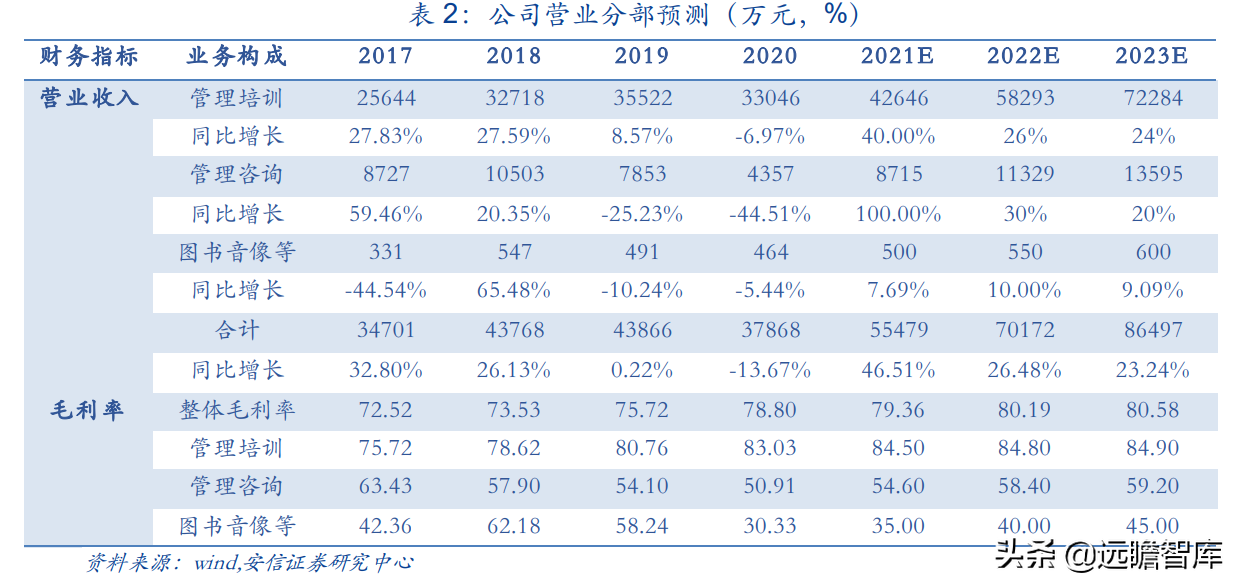 行动教育：EMBA第一股，“一核两翼”战略清晰，赋能企业成就未来