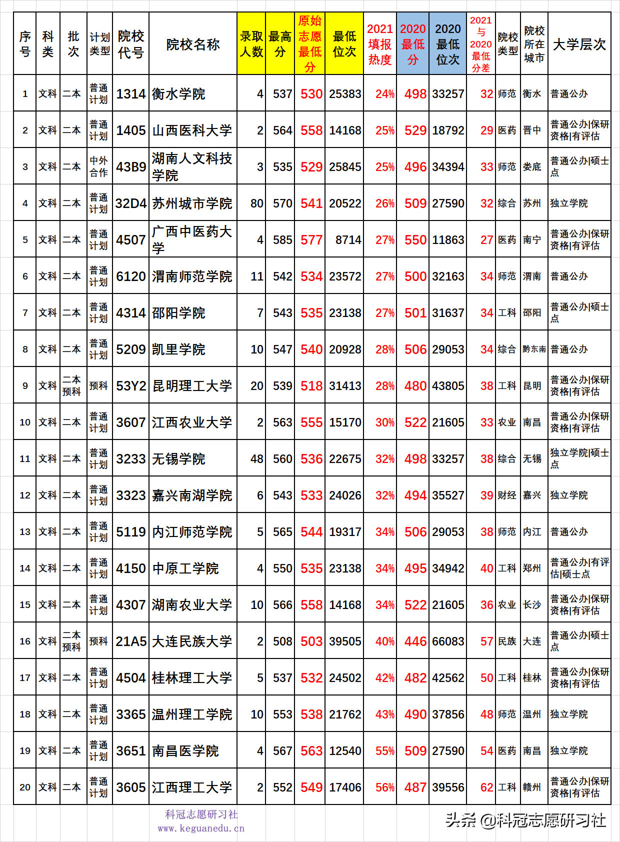 云南高考录取：两次二本录取公布分析！爆冷爆热一本高分上二本
