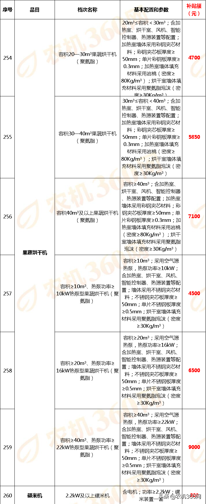 云南省2018－2020年農機補貼額一覽表調整表（2020年）的公示