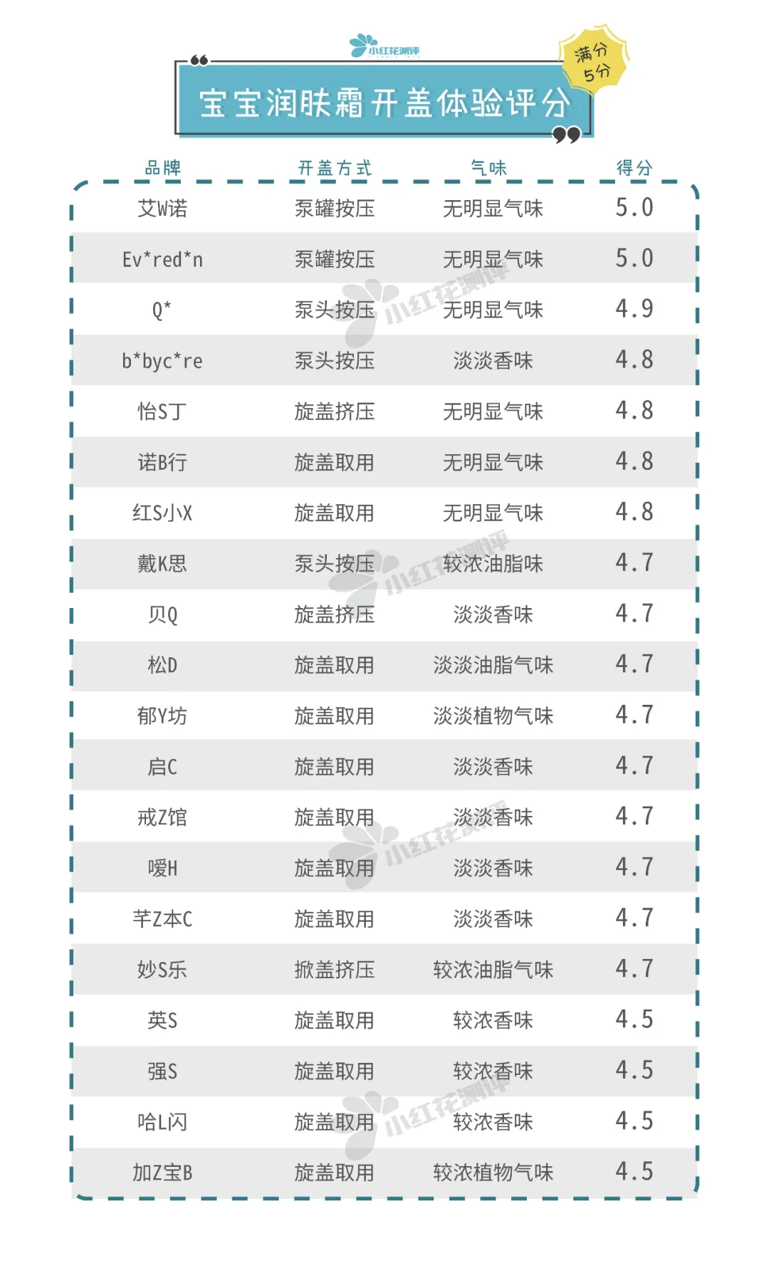 宝宝润肤霜测评：BC、艾维诺、怡思丁、加州宝宝检出禁用重金属