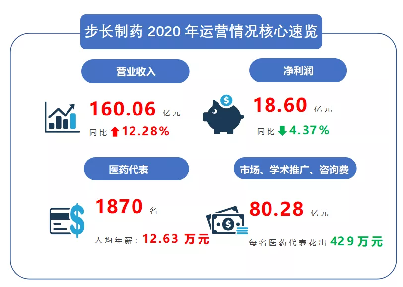 药企被罚！营收160亿，80亿却花在“市场、学术推广费及咨询费”